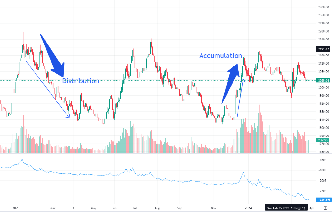 Accumulation Distribution Indicator & its advantages and disadvantages ...
